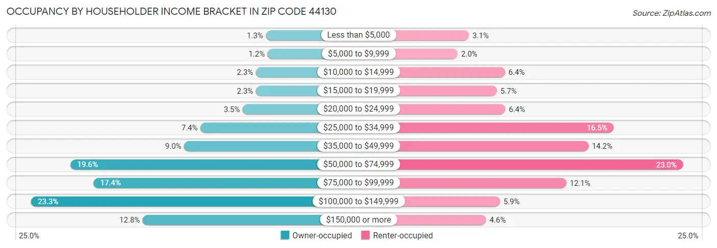 Occupancy by Householder Income Bracket in Zip Code 44130