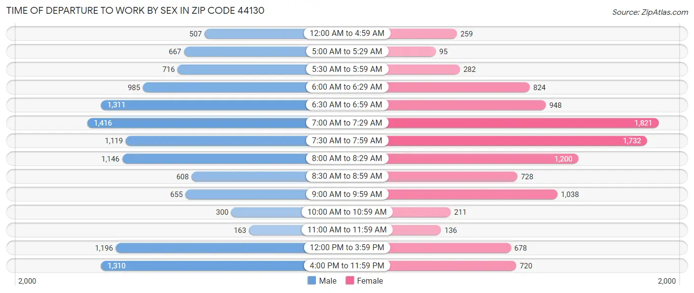 Time of Departure to Work by Sex in Zip Code 44130