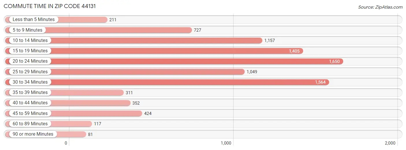 Commute Time in Zip Code 44131