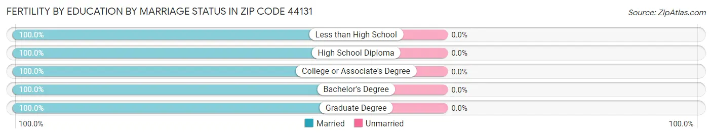 Female Fertility by Education by Marriage Status in Zip Code 44131