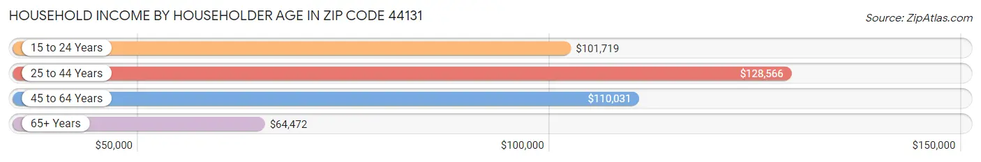 Household Income by Householder Age in Zip Code 44131