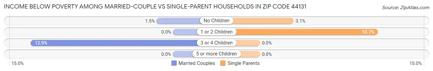 Income Below Poverty Among Married-Couple vs Single-Parent Households in Zip Code 44131