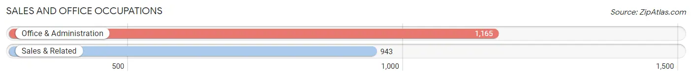Sales and Office Occupations in Zip Code 44131