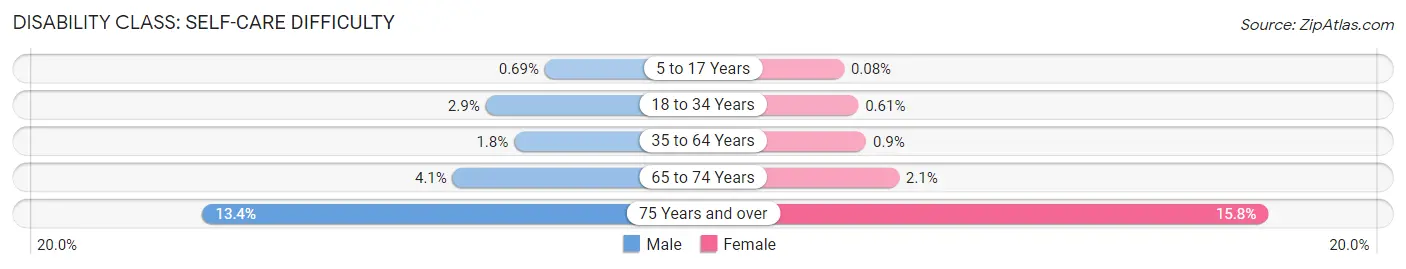 Disability in Zip Code 44131: <span>Self-Care Difficulty</span>