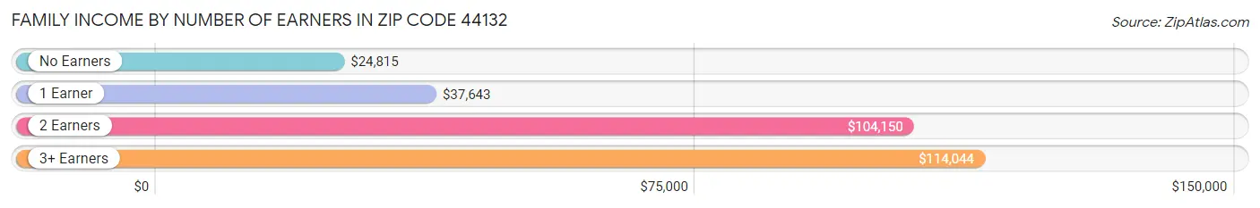 Family Income by Number of Earners in Zip Code 44132