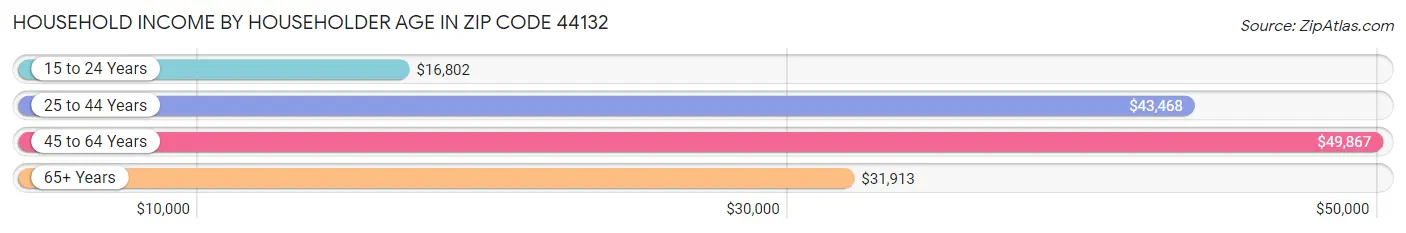 Household Income by Householder Age in Zip Code 44132