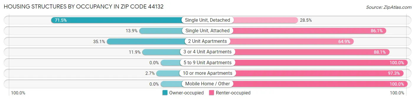 Housing Structures by Occupancy in Zip Code 44132