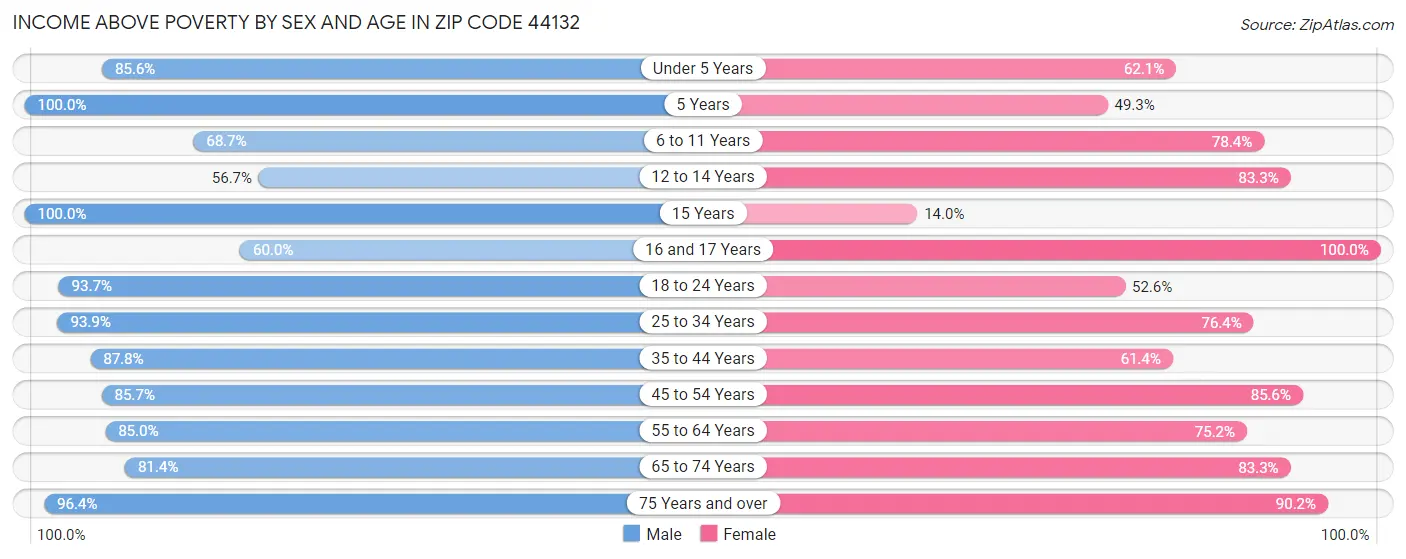 Income Above Poverty by Sex and Age in Zip Code 44132