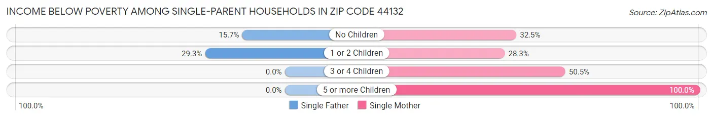 Income Below Poverty Among Single-Parent Households in Zip Code 44132