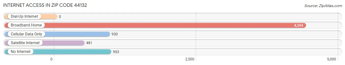 Internet Access in Zip Code 44132
