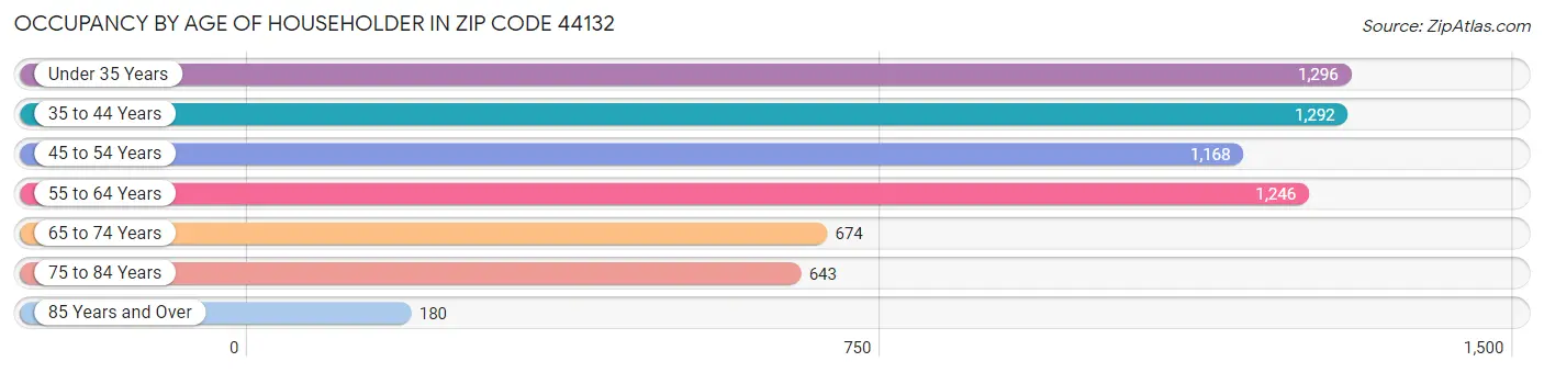 Occupancy by Age of Householder in Zip Code 44132