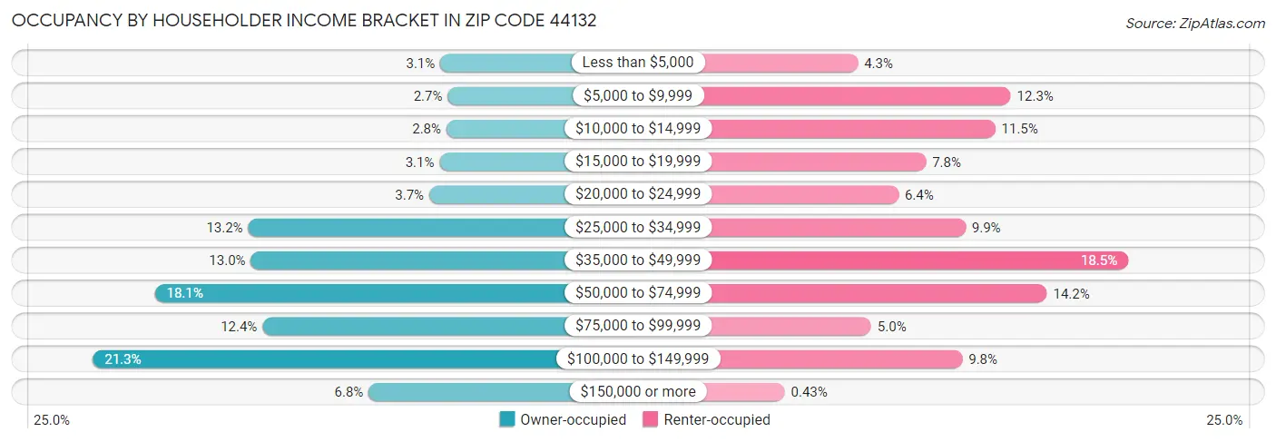 Occupancy by Householder Income Bracket in Zip Code 44132