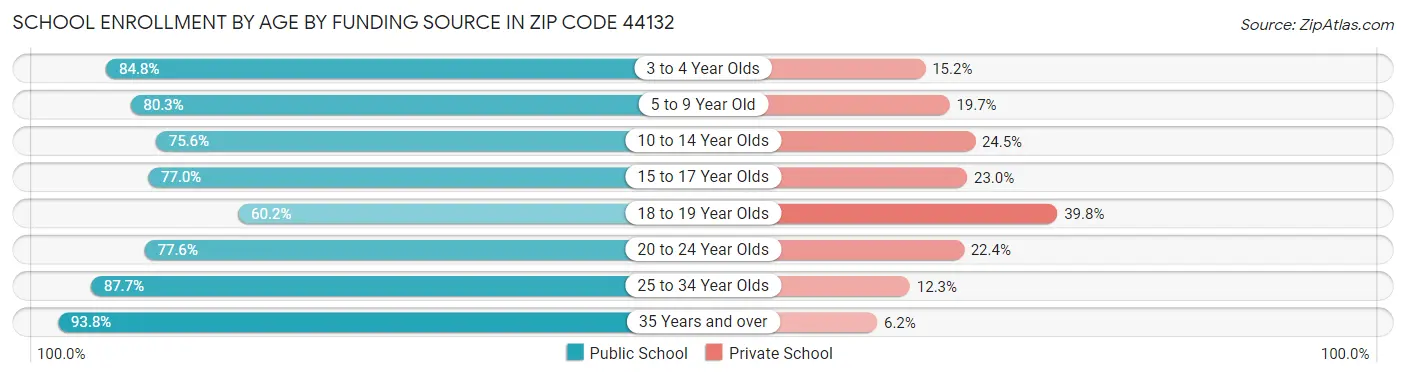 School Enrollment by Age by Funding Source in Zip Code 44132