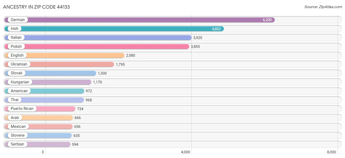 Ancestry in Zip Code 44133