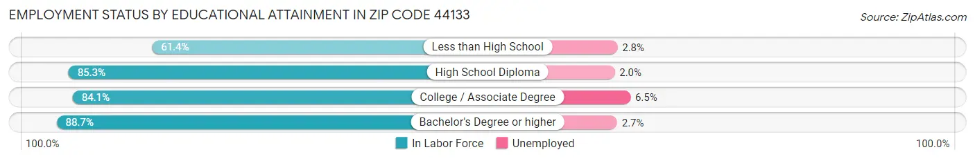 Employment Status by Educational Attainment in Zip Code 44133
