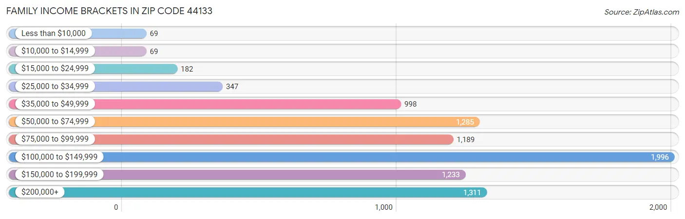 Family Income Brackets in Zip Code 44133