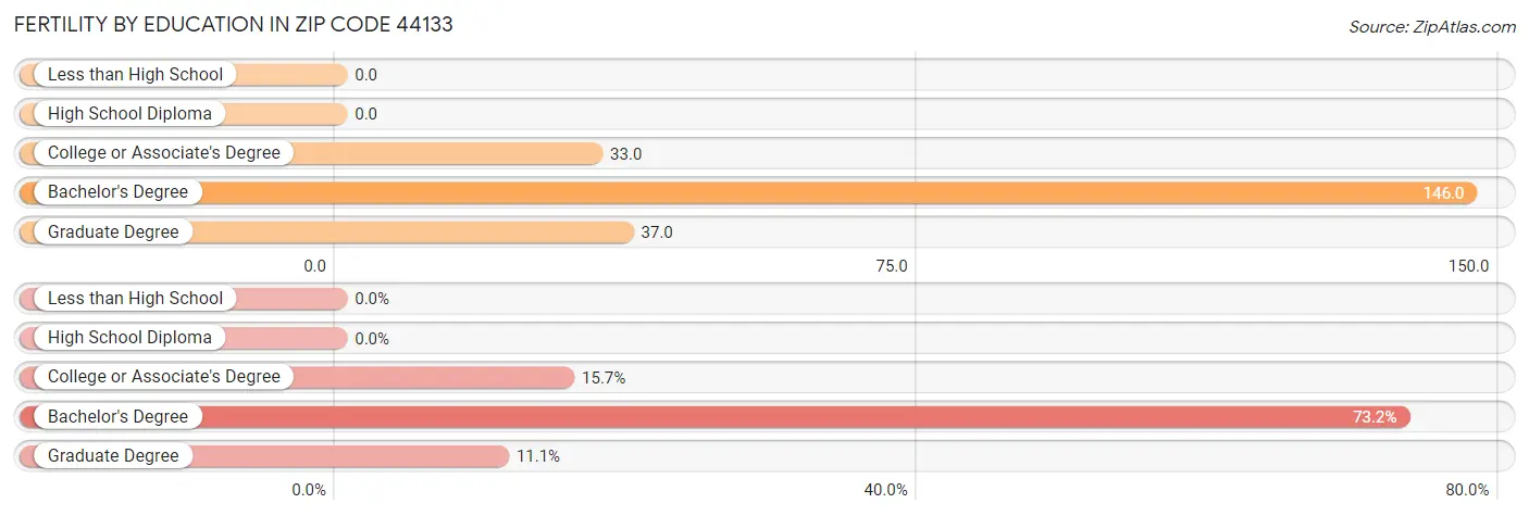 Female Fertility by Education Attainment in Zip Code 44133