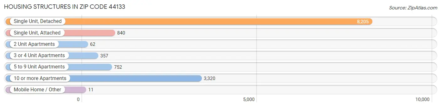 Housing Structures in Zip Code 44133