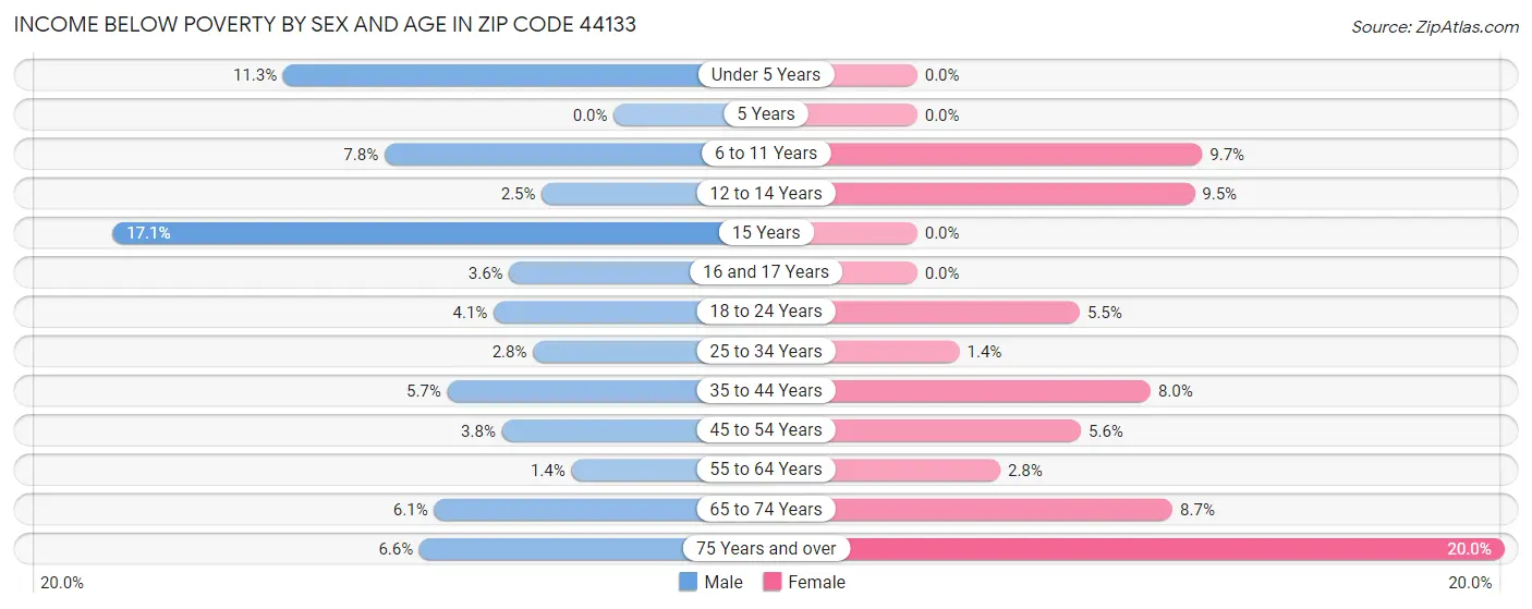 Income Below Poverty by Sex and Age in Zip Code 44133