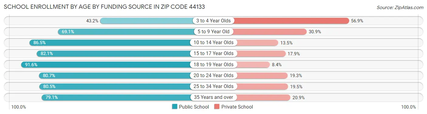 School Enrollment by Age by Funding Source in Zip Code 44133
