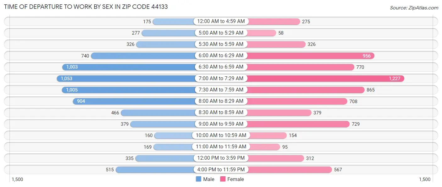 Time of Departure to Work by Sex in Zip Code 44133