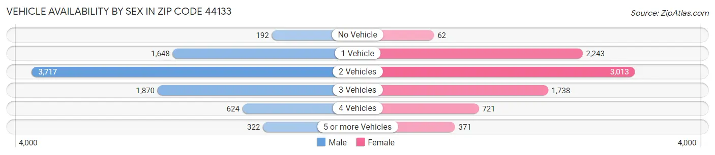 Vehicle Availability by Sex in Zip Code 44133