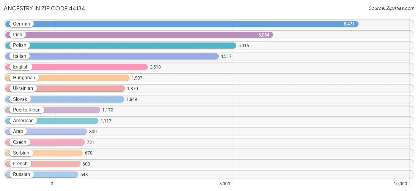 Ancestry in Zip Code 44134