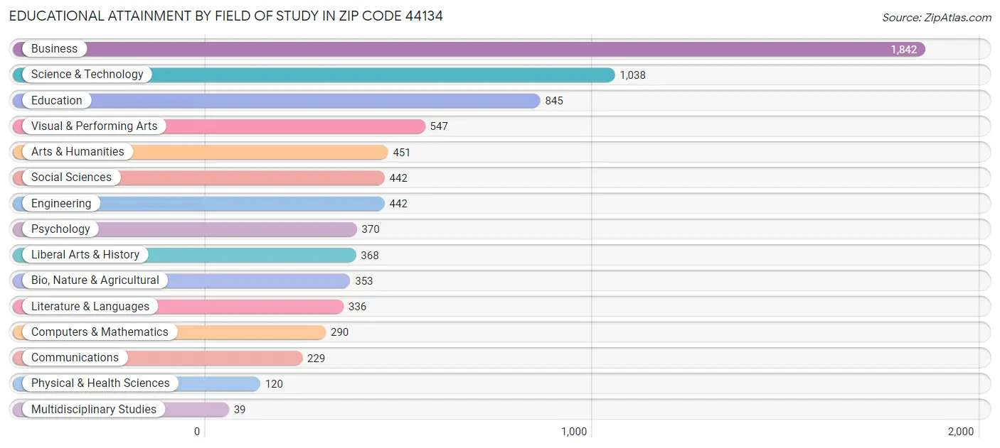 Educational Attainment by Field of Study in Zip Code 44134