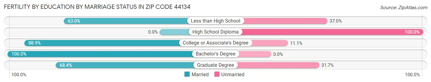 Female Fertility by Education by Marriage Status in Zip Code 44134