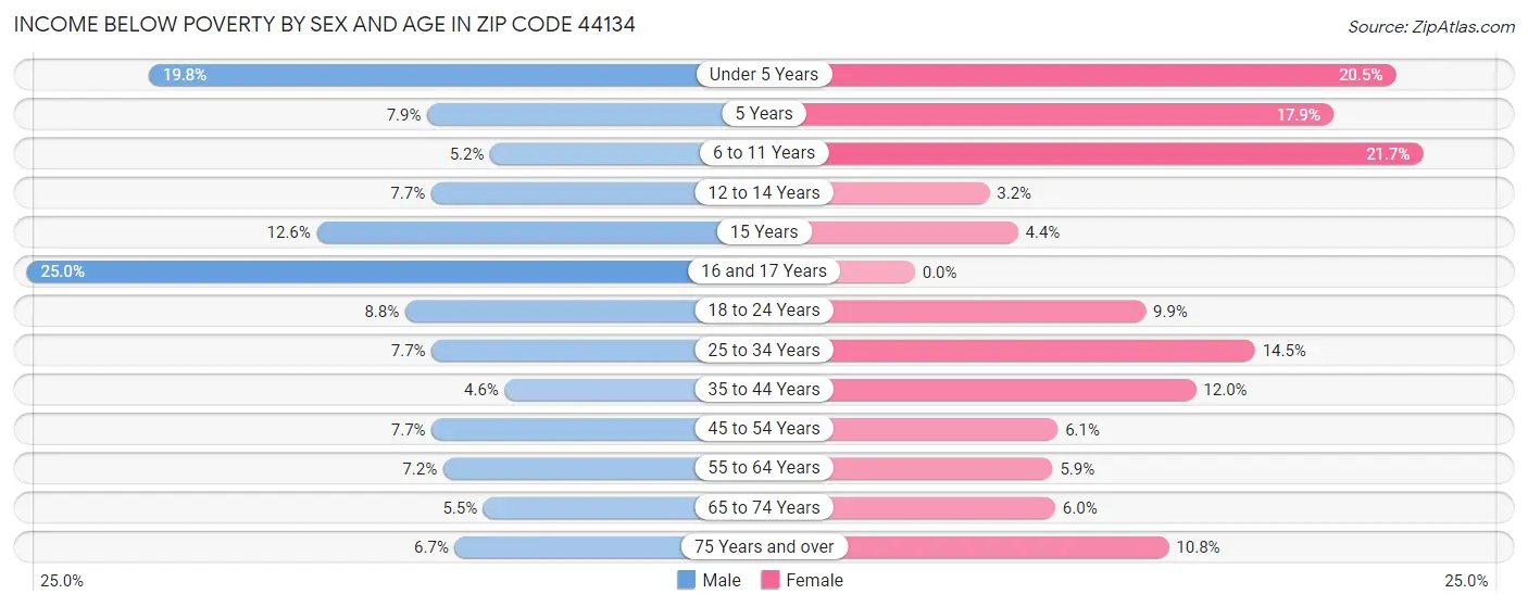 Income Below Poverty by Sex and Age in Zip Code 44134