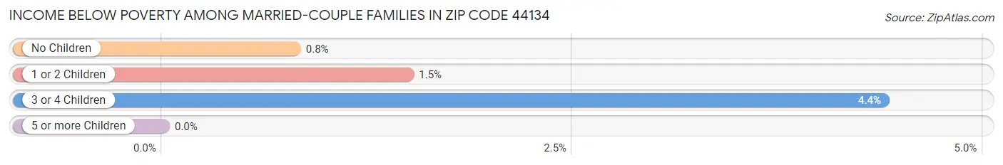 Income Below Poverty Among Married-Couple Families in Zip Code 44134