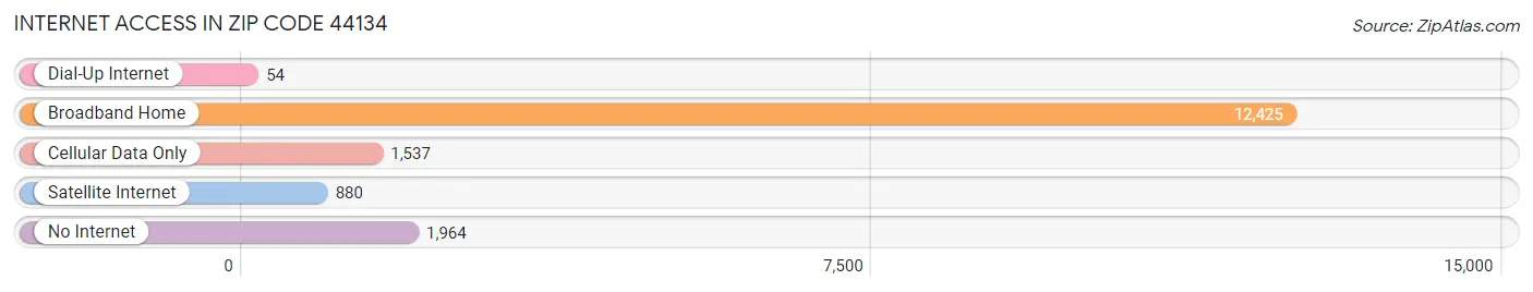 Internet Access in Zip Code 44134