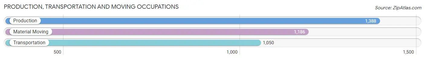 Production, Transportation and Moving Occupations in Zip Code 44134