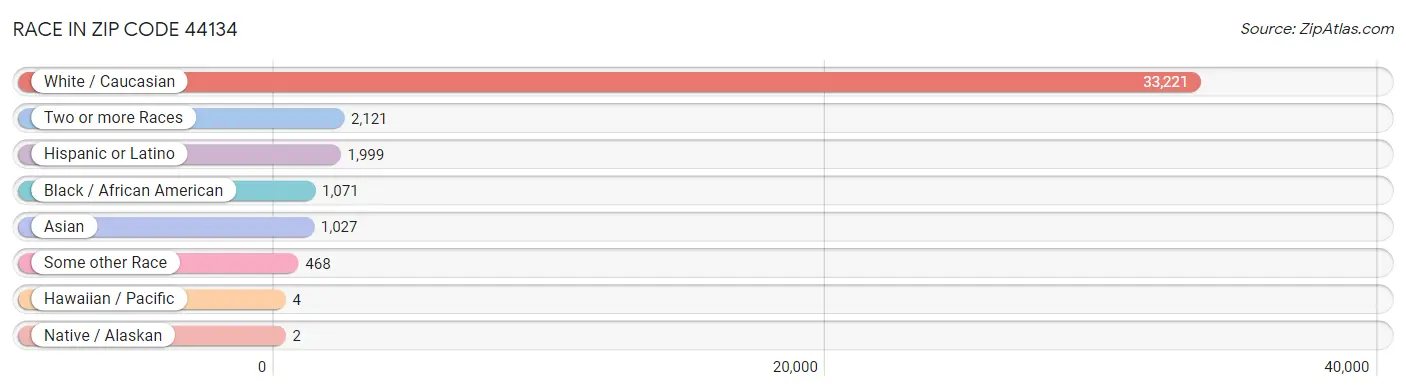 Race in Zip Code 44134