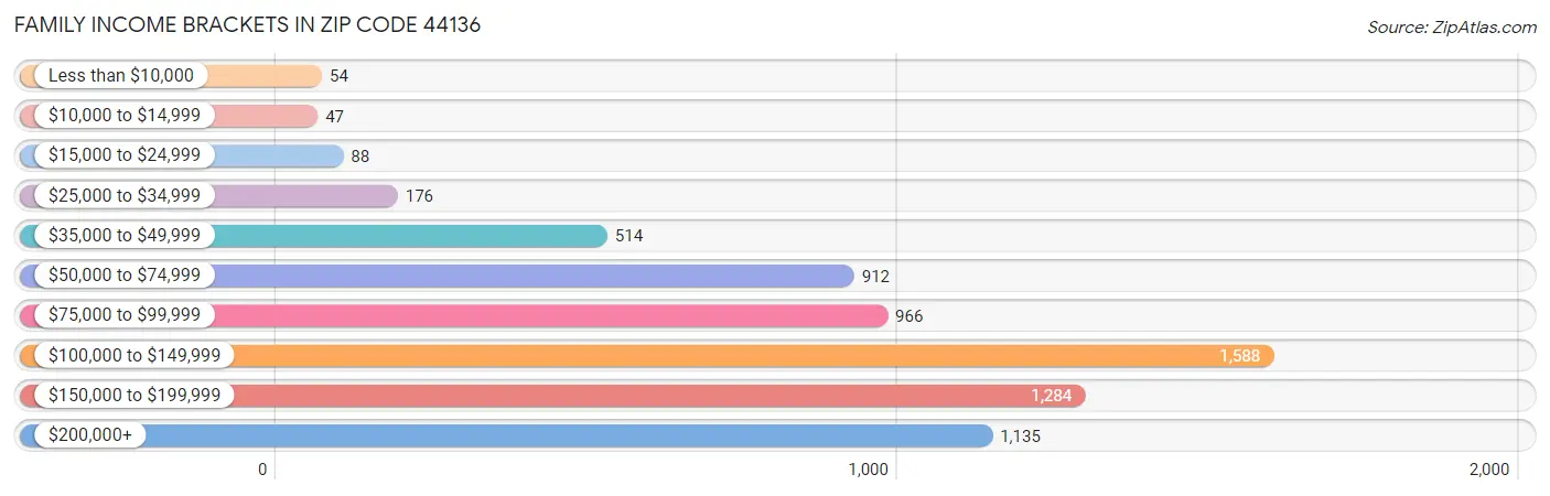 Family Income Brackets in Zip Code 44136