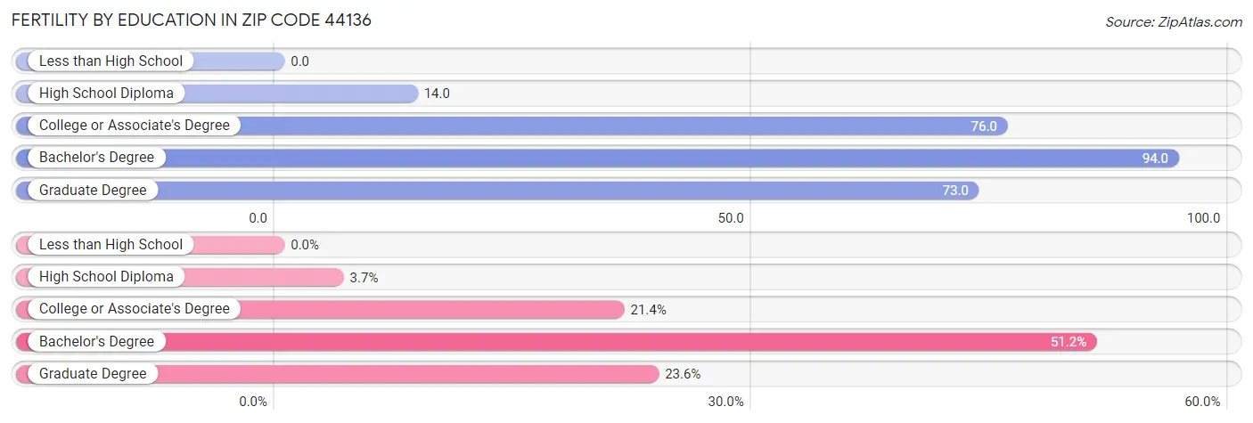 Female Fertility by Education Attainment in Zip Code 44136