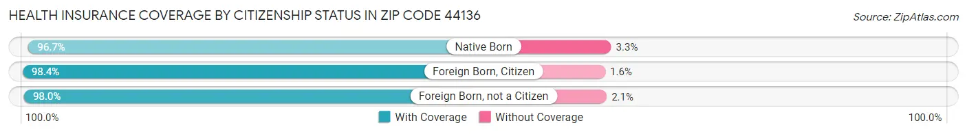 Health Insurance Coverage by Citizenship Status in Zip Code 44136