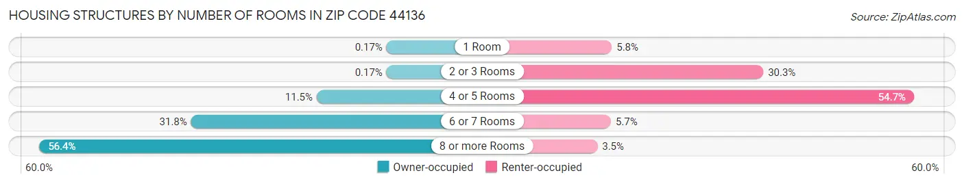 Housing Structures by Number of Rooms in Zip Code 44136