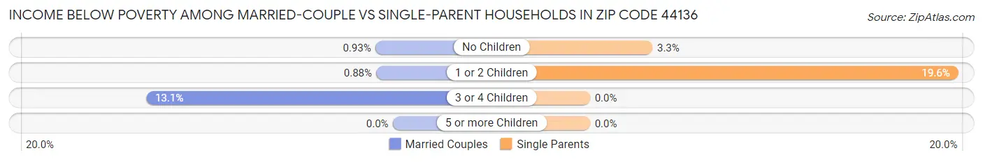 Income Below Poverty Among Married-Couple vs Single-Parent Households in Zip Code 44136