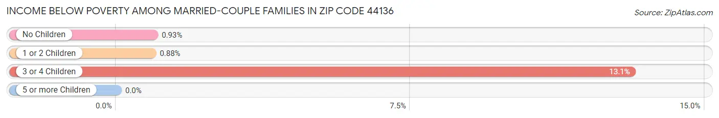 Income Below Poverty Among Married-Couple Families in Zip Code 44136