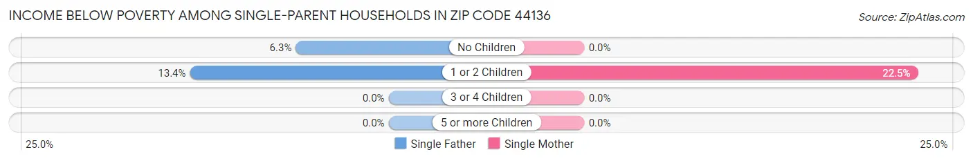 Income Below Poverty Among Single-Parent Households in Zip Code 44136