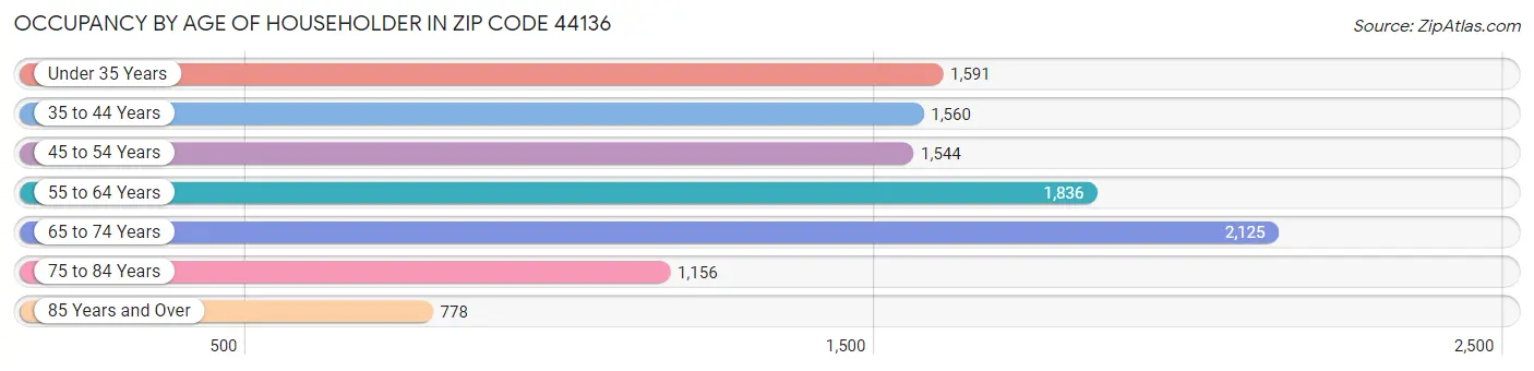 Occupancy by Age of Householder in Zip Code 44136