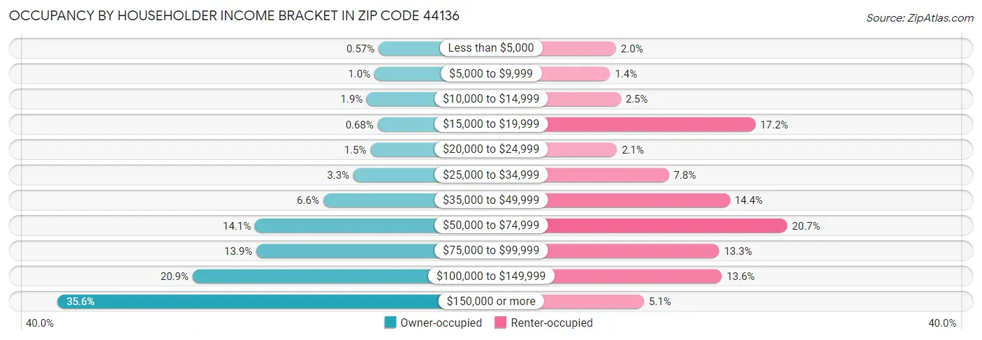 Occupancy by Householder Income Bracket in Zip Code 44136