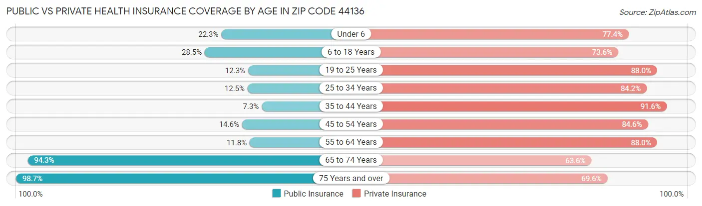 Public vs Private Health Insurance Coverage by Age in Zip Code 44136