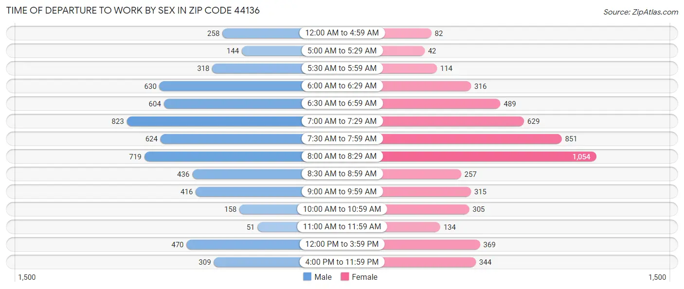 Time of Departure to Work by Sex in Zip Code 44136
