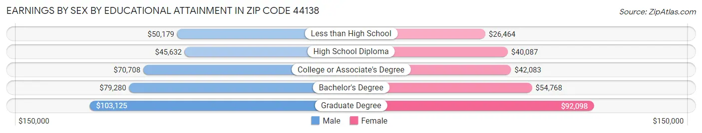 Earnings by Sex by Educational Attainment in Zip Code 44138