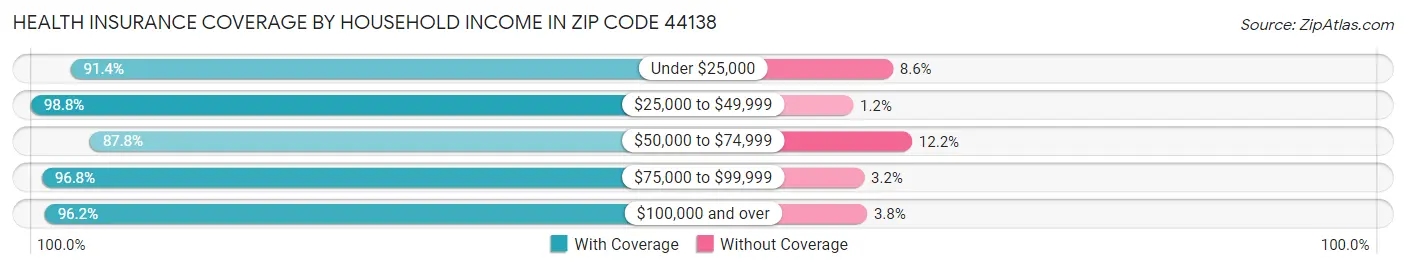 Health Insurance Coverage by Household Income in Zip Code 44138