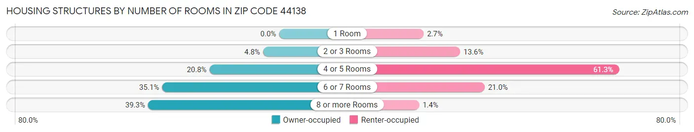 Housing Structures by Number of Rooms in Zip Code 44138