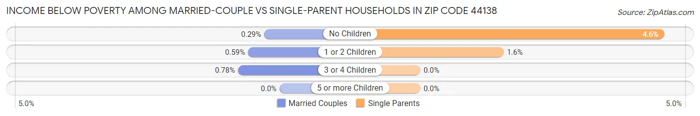Income Below Poverty Among Married-Couple vs Single-Parent Households in Zip Code 44138