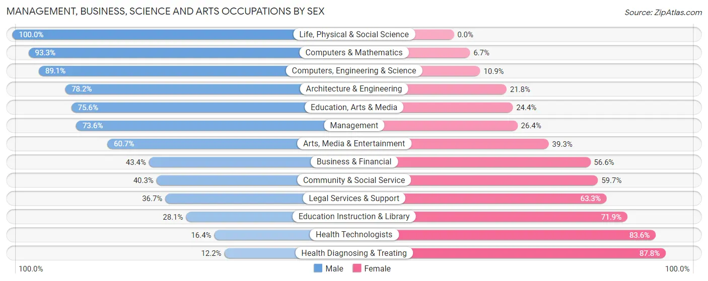 Management, Business, Science and Arts Occupations by Sex in Zip Code 44138